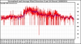 Milwaukee Weather Normalized and Average Wind Direction (Last 24 Hours)