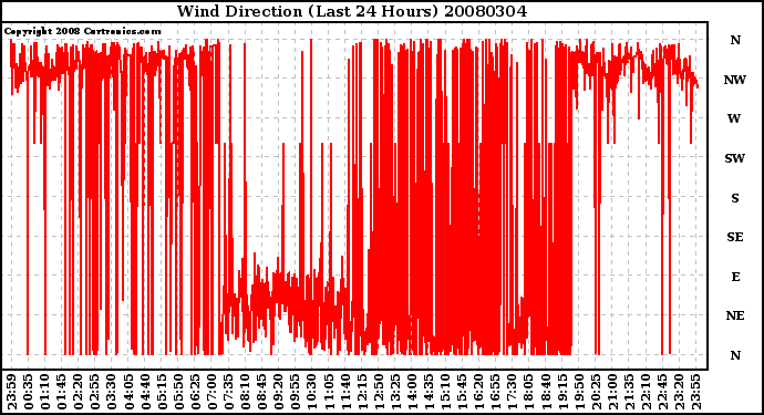 Milwaukee Weather Wind Direction (Last 24 Hours)