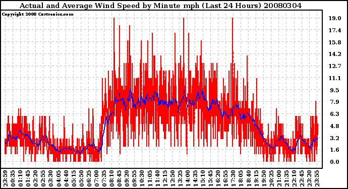 Milwaukee Weather Actual and Average Wind Speed by Minute mph (Last 24 Hours)