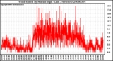 Milwaukee Weather Wind Speed by Minute mph (Last 24 Hours)