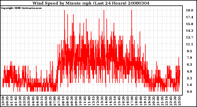 Milwaukee Weather Wind Speed by Minute mph (Last 24 Hours)