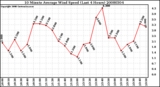 Milwaukee Weather 10 Minute Average Wind Speed (Last 4 Hours)