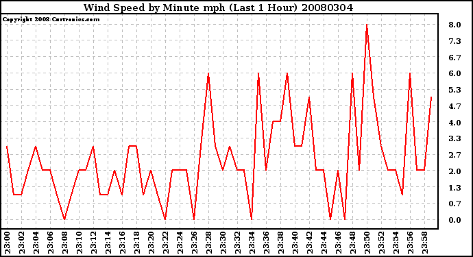 Milwaukee Weather Wind Speed by Minute mph (Last 1 Hour)