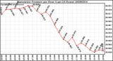 Milwaukee Weather Barometric Pressure per Hour (Last 24 Hours)