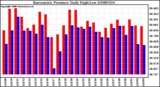 Milwaukee Weather Barometric Pressure Daily High/Low