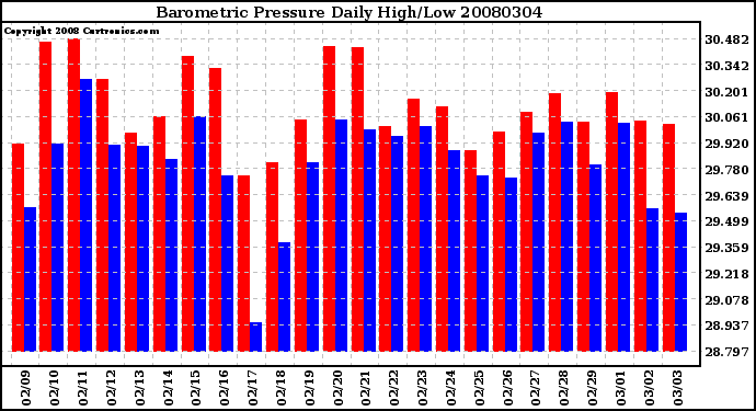 Milwaukee Weather Barometric Pressure Daily High/Low