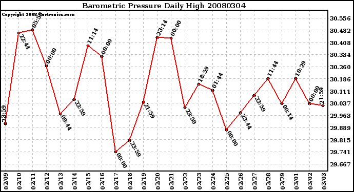 Milwaukee Weather Barometric Pressure Daily High