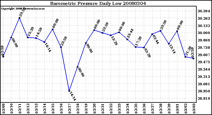 Milwaukee Weather Barometric Pressure Daily Low