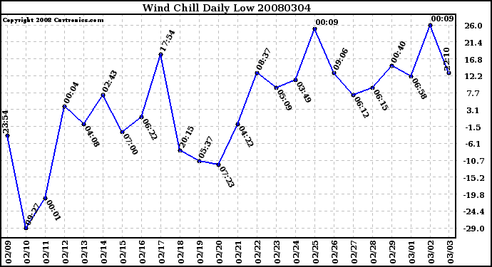 Milwaukee Weather Wind Chill Daily Low