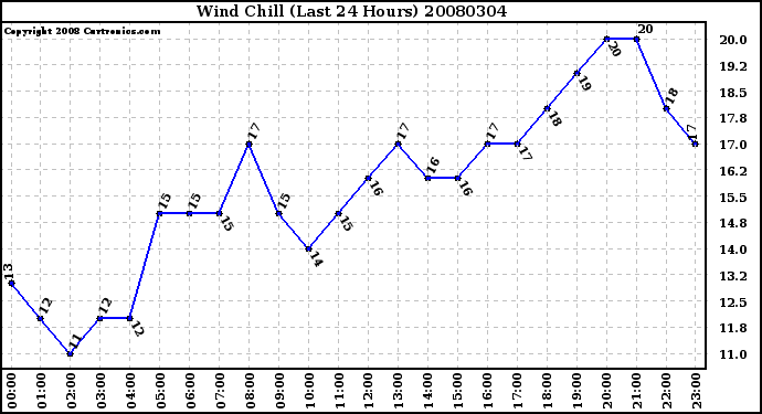 Milwaukee Weather Wind Chill (Last 24 Hours)