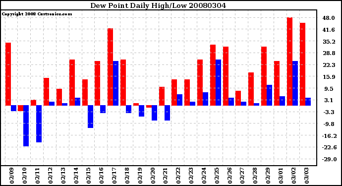 Milwaukee Weather Dew Point Daily High/Low