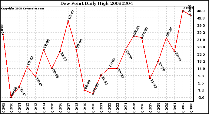 Milwaukee Weather Dew Point Daily High