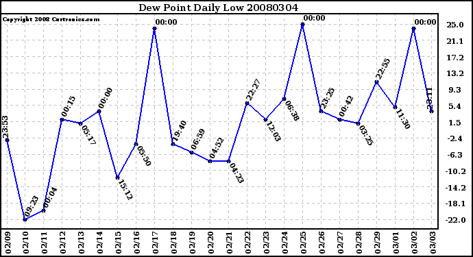 Milwaukee Weather Dew Point Daily Low