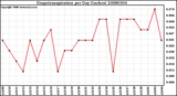 Milwaukee Weather Evapotranspiration per Day (Inches)