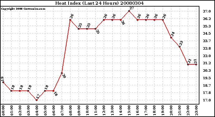 Milwaukee Weather Heat Index (Last 24 Hours)