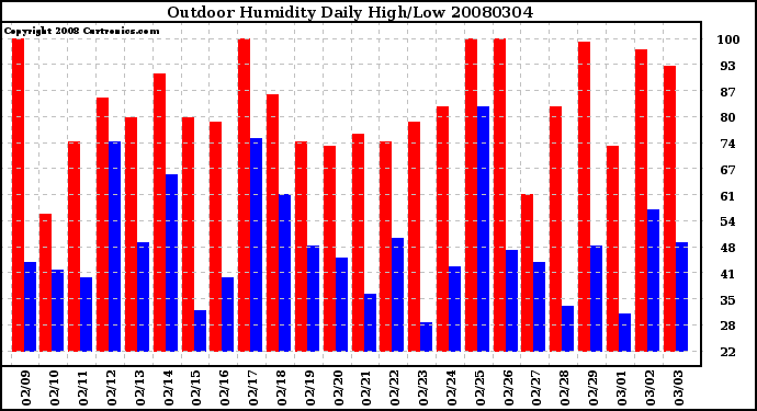 Milwaukee Weather Outdoor Humidity Daily High/Low