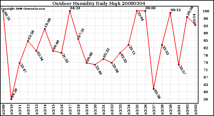 Milwaukee Weather Outdoor Humidity Daily High