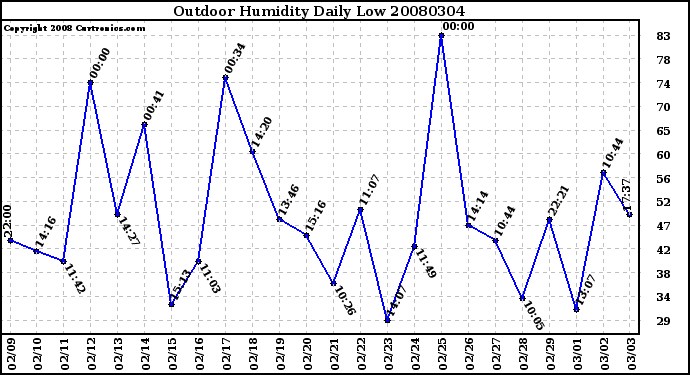 Milwaukee Weather Outdoor Humidity Daily Low