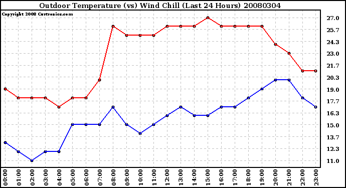 Milwaukee Weather Outdoor Temperature (vs) Wind Chill (Last 24 Hours)