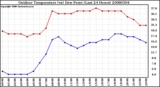 Milwaukee Weather Outdoor Temperature (vs) Dew Point (Last 24 Hours)