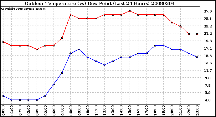 Milwaukee Weather Outdoor Temperature (vs) Dew Point (Last 24 Hours)