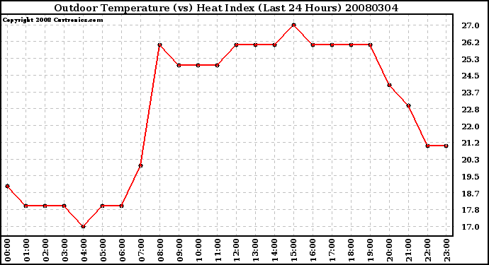 Milwaukee Weather Outdoor Temperature (vs) Heat Index (Last 24 Hours)