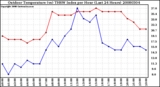 Milwaukee Weather Outdoor Temperature (vs) THSW Index per Hour (Last 24 Hours)