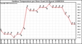 Milwaukee Weather Outdoor Temperature per Hour (Last 24 Hours)