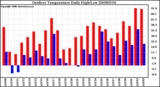 Milwaukee Weather Outdoor Temperature Daily High/Low