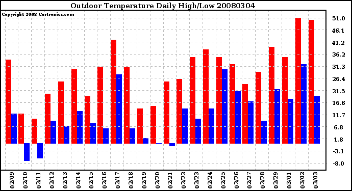 Milwaukee Weather Outdoor Temperature Daily High/Low