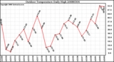 Milwaukee Weather Outdoor Temperature Daily High