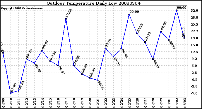 Milwaukee Weather Outdoor Temperature Daily Low