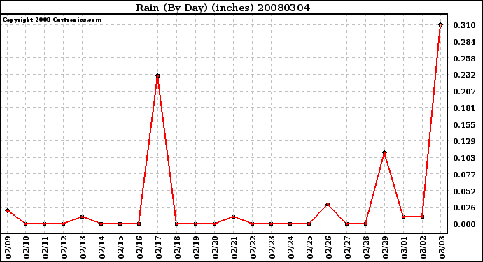 Milwaukee Weather Rain (By Day) (inches)