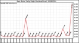 Milwaukee Weather Rain Rate Daily High (Inches/Hour)