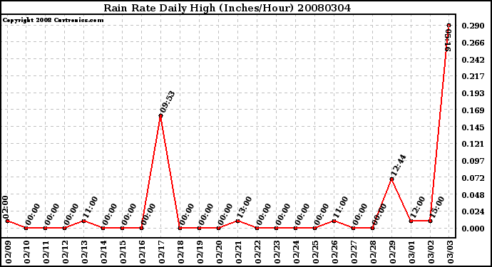 Milwaukee Weather Rain Rate Daily High (Inches/Hour)