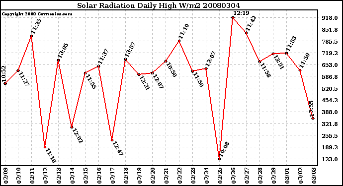 Milwaukee Weather Solar Radiation Daily High W/m2