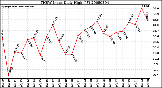 Milwaukee Weather THSW Index Daily High (F)