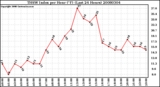 Milwaukee Weather THSW Index per Hour (F) (Last 24 Hours)