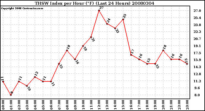 Milwaukee Weather THSW Index per Hour (F) (Last 24 Hours)