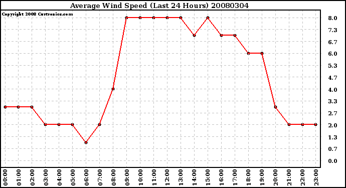 Milwaukee Weather Average Wind Speed (Last 24 Hours)