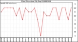 Milwaukee Weather Wind Direction (By Day)