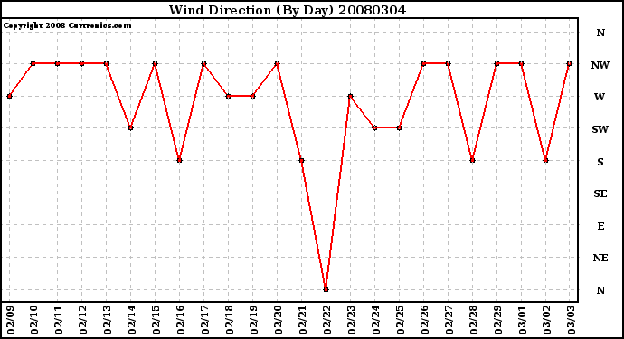 Milwaukee Weather Wind Direction (By Day)