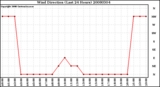 Milwaukee Weather Wind Direction (Last 24 Hours)