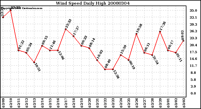 Milwaukee Weather Wind Speed Daily High