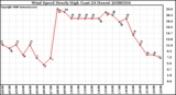 Milwaukee Weather Wind Speed Hourly High (Last 24 Hours)