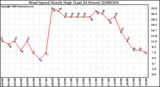 Milwaukee Weather Wind Speed Hourly High (Last 24 Hours)