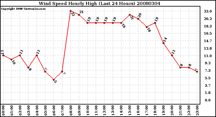 Milwaukee Weather Wind Speed Hourly High (Last 24 Hours)