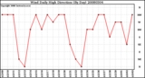 Milwaukee Weather Wind Daily High Direction (By Day)