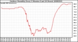 Milwaukee Weather Outdoor Humidity Every 5 Minutes (Last 24 Hours)