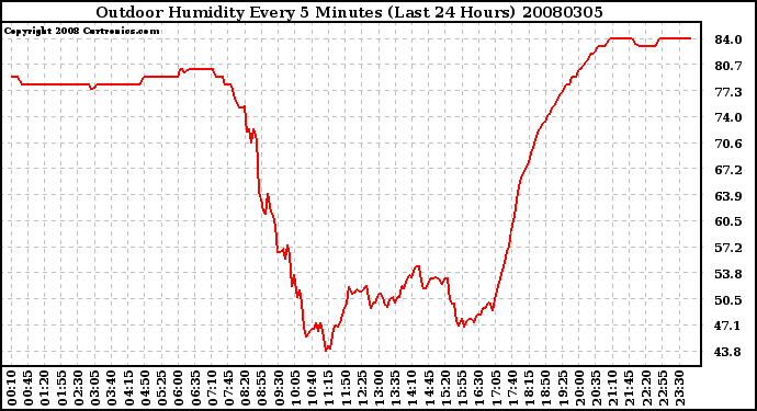 Milwaukee Weather Outdoor Humidity Every 5 Minutes (Last 24 Hours)